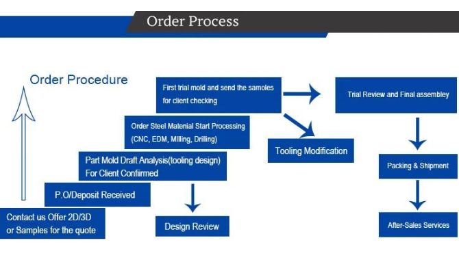 Mould Making Process